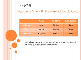 La PNL
Volumen - Tono – Timbre – Velocidad de la voz
Así mismo los predicados que utiliza nos pueden guiar al
sistema que pertenece cada persona…
 