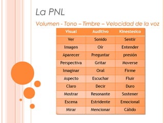 La PNL
Volumen - Tono – Timbre – Velocidad de la voz
 