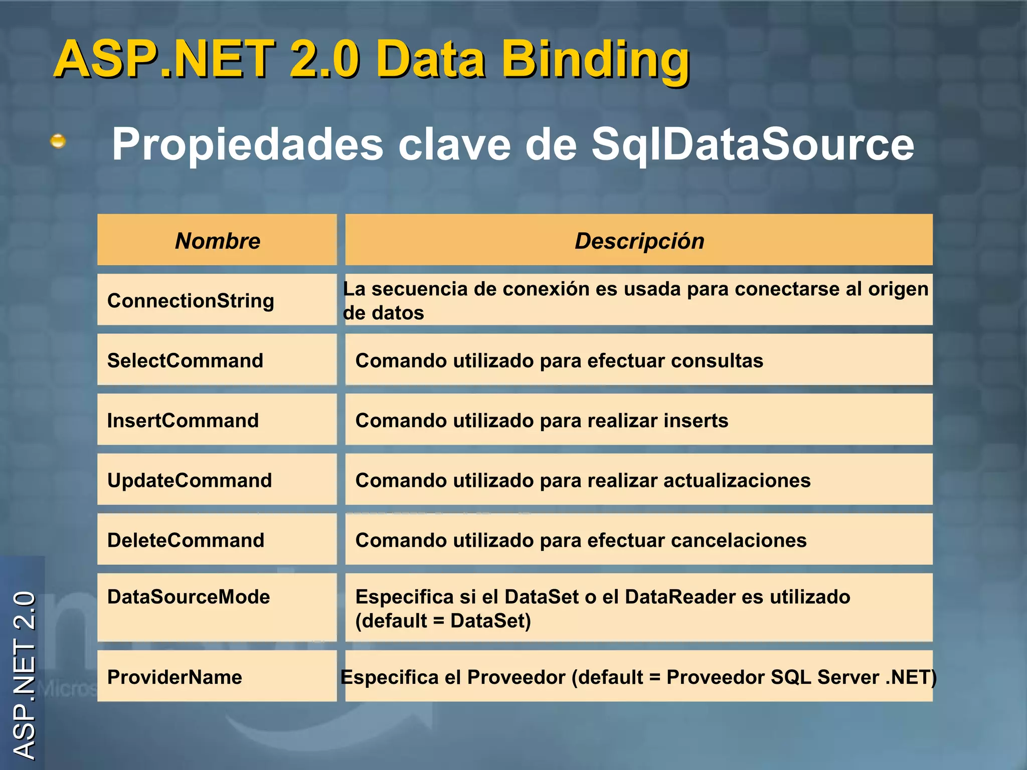 ASP.NET 2.0 Data Binding
                Propiedades clave de SqlDataSource
                      Nombre                               Descripción

                                   La secuencia de conexión es usada para conectarse al origen
                ConnectionString
                                   de datos

                SelectCommand       Comando utilizado para efectuar consultas


                InsertCommand       Comando utilizado para realizar inserts


                UpdateCommand       Comando utilizado para realizar actualizaciones


                DeleteCommand       Comando utilizado para efectuar cancelaciones

                DataSourceMode      Especifica si el DataSet o el DataReader es utilizado
ASP.NET 2.0




                                    (default = DataSet)

                ProviderName       Especifica el Proveedor (default = Proveedor SQL Server .NET)
 