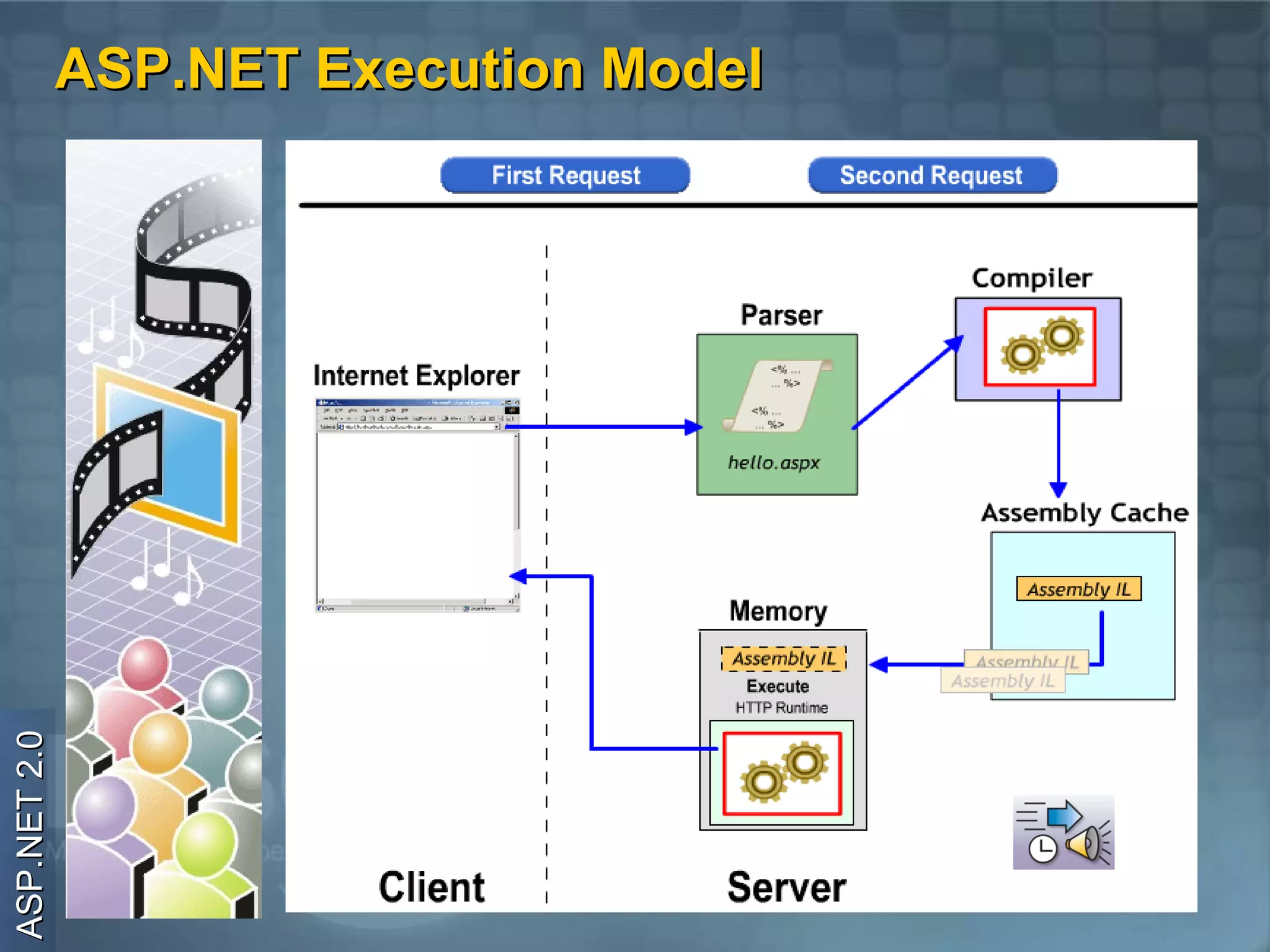 ASP.NET Execution Model
ASP.NET 2.0
 