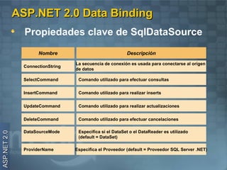 ASP.NET 2.0 Data Binding
                Propiedades clave de SqlDataSource
                      Nombre                               Descripción

                                   La secuencia de conexión es usada para conectarse al origen
                ConnectionString
                                   de datos

                SelectCommand       Comando utilizado para efectuar consultas


                InsertCommand       Comando utilizado para realizar inserts


                UpdateCommand       Comando utilizado para realizar actualizaciones


                DeleteCommand       Comando utilizado para efectuar cancelaciones

                DataSourceMode      Especifica si el DataSet o el DataReader es utilizado
ASP.NET 2.0




                                    (default = DataSet)

                ProviderName       Especifica el Proveedor (default = Proveedor SQL Server .NET)
 