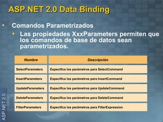 ASP.NET 2.0 Data Binding
              Comandos Parametrizados
                Las propiedades XxxParameters permiten que
                los comandos de base de datos sean
                parametrizados.

                    Nombre                                Descripción

               SelectParameters   Especifica los parámetros para SelectCommand


               InsertParameters   Especifica los parámetros para InsertCommand


               UpdateParameters   Especifica los parámetros para UpdateCommand
ASP.NET 2.0




               DeleteParameters   Especifica los parámetros para DeleteCommand


               FilterParameters   Especifica los parámetros para FilterExpression
 
