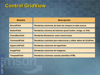 Control GridView

                     Nombre                             Descripción

               BoundField       Renderiza columnas de texto de campos en data source

               ButtonField      Renderiza columna de botones (push button, image, or link)

               CheckBoxField    Renderiza Booleanos como check boxes

               CommandField     Renderiza controles para seleccionar y editar datos de GridView

               HyperLinkField   Renderiza columnas de hyperlinks

               ImageField       Renderiza columnas de imágenes

               TemplateField    Renderiza columnas usando plantillas HTML
ASP.NET 2.0
 