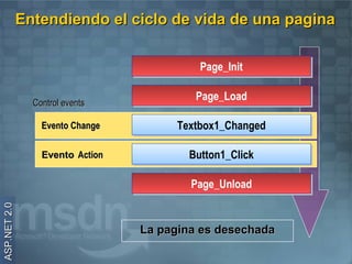 Entendiendo el ciclo de vida de una pagina

                                            Page_Init
                                            Page_Init

                                           Page_Load
                                           Page_Load
                Control events

                  Evento Change         Textbox1_Changed
                                        Textbox1_Changed

                  Evento Action           Button1_Click
                                          Button1_Click

                                          Page_Unload
                                          Page_Unload
ASP.NET 2.0




                                  La pagina es desechada
 