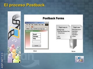 El proceso Postback
ASP.NET 2.0
 