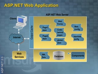 ASP.NET Web Application
                                                     ASP.NET Web Server
                Clients
                                                               Web
                                                              Forms
                                                                            Web.

                               Output Cache
                                              Page1.
                                              aspx            Code-         config
                                                              behind
                                              Page2.          pages
                   Internet                                                machine.
                    Internet                  aspx                         config
                                                              global.
                                                              asax




                      Web                     XML
                                                           Database       Components
                    Services                  Data
ASP.NET 2.0
 