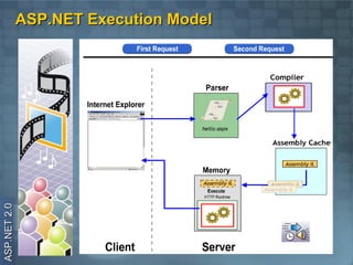 ASP.NET Execution Model
ASP.NET 2.0
 