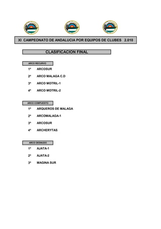 CO                             CO
                            CO                                          AR                             AR
                         AR                                         N                              N




                                                                                               O
                                                                O
                     N




                                                                                              C
                                                               C
                 O




                                                                                               O
                C




                                                                O




                                                                                             IR
                                                              IR
                 O




                                                                                   ALUZA DE T
               IR




                                                    ALUZA DE T
     ALUZA DE T




                                                                                AND
                                                 AND
  AND




                                                                                                N
                                                                 N




                                                                                              IO
                                                               IO
                  N




                                                                                             C
                                                              C
                IO




                                                                                            A
                                                             A
               C




                                                                        ER                             ER
              A




                         ER
                         E                                          FED
                                                                    FE                             FED
                     FED




                                                                                                                                OC
                                                                                                                                 AR
                                                                                                                                  N




                                                                                                               C O
                                                                                                               T IR O
XI CAMPEONATO DE ANDALUCIA POR EQUIPOS DE CLUBES 2.010




                                                                                                               D E
                                                                                                               A N D A L U Z A
                                                                                                               A C IO N
                                                                                                                               R
                                                                                                                          FEDEDE




                                       CLASIFICACION FINAL

                          ARCO RECURVO

                         1º      ARCOSUR

                         2º      ARCO MALAGA C.D

                         3º      ARCO MOTRIL-1

                         4º      ARCO MOTRIL-2



                      ARCO COMPUESTO

                         1º      ARQUEROS DE MALAGA

                         2º      ARCOMALAGA-1

                         3º      ARCOSUR

                         4º      ARCHERYTAS



                            ARCO DESNUDO

                         1º      AJATA-1

                         2º      AJATA-2

                         3º      MAGINA SUR
 