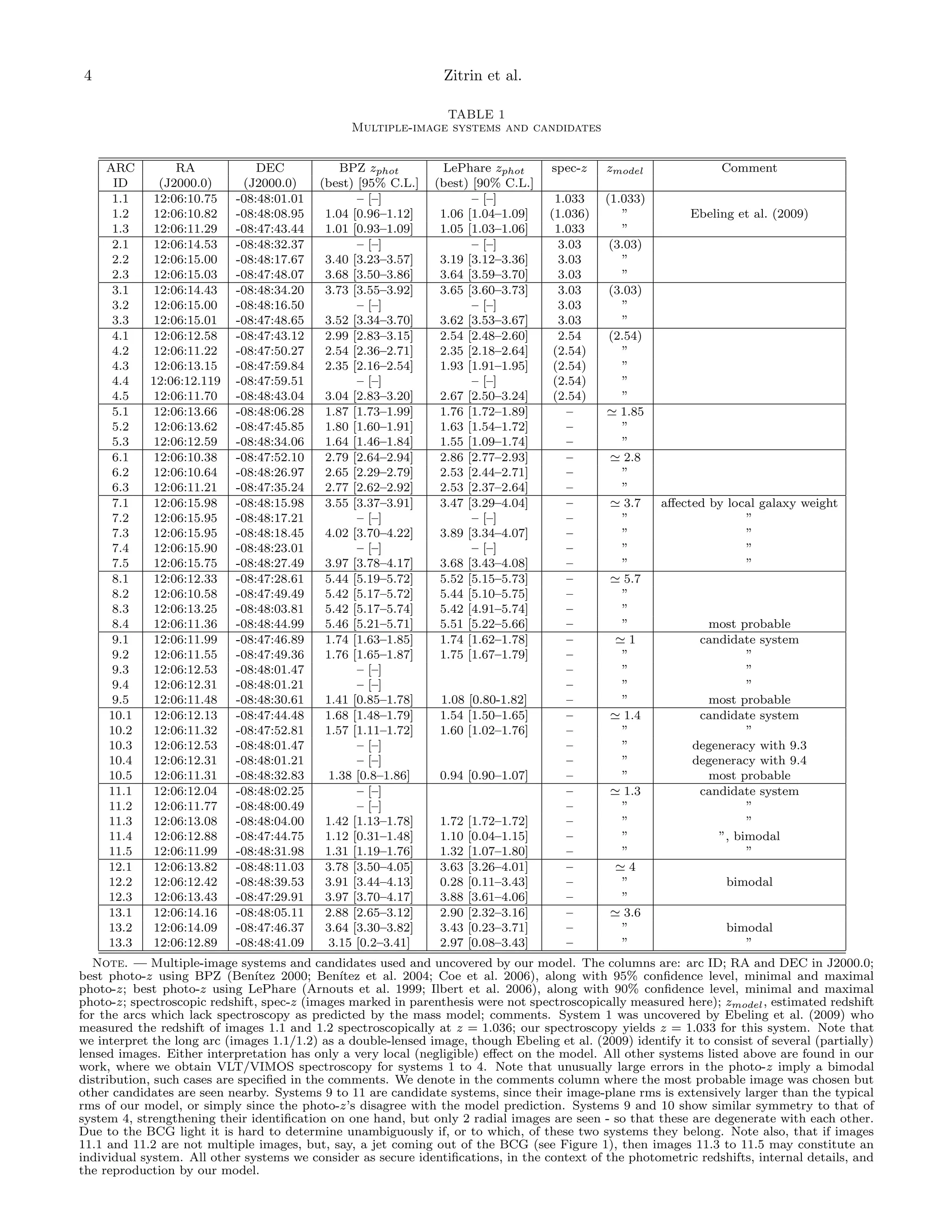 4                                                                Zitrin et al.

                                                               TABLE 1
                                                 Multiple-image systems and candidates


    ARC          RA             DEC            BPZ zphot        LePhare zphot        spec-z    zmodel              Comment
     ID       (J2000.0)      (J2000.0)     (best) [95% C.L.]   (best) [90% C.L.]
     1.1     12:06:10.75    -08:48:01.01          – [–]               – [–]           1.033    (1.033)
     1.2     12:06:10.82    -08:48:08.95    1.04 [0.96–1.12]    1.06 [1.04–1.09]     (1.036)       ”         Ebeling et al. (2009)
     1.3     12:06:11.29    -08:47:43.44    1.01 [0.93–1.09]    1.05 [1.03–1.06]      1.033        ”
     2.1     12:06:14.53    -08:48:32.37          – [–]               – [–]            3.03     (3.03)
     2.2     12:06:15.00    -08:48:17.67    3.40 [3.23–3.57]    3.19 [3.12–3.36]       3.03        ”
     2.3     12:06:15.03    -08:47:48.07    3.68 [3.50–3.86]    3.64 [3.59–3.70]       3.03        ”
     3.1     12:06:14.43    -08:48:34.20    3.73 [3.55–3.92]    3.65 [3.60–3.73]       3.03     (3.03)
     3.2     12:06:15.00    -08:48:16.50          – [–]               – [–]            3.03        ”
     3.3     12:06:15.01    -08:47:48.65    3.52 [3.34–3.70]    3.62 [3.53–3.67]       3.03        ”
     4.1     12:06:12.58    -08:47:43.12    2.99 [2.83–3.15]    2.54 [2.48–2.60]       2.54     (2.54)
     4.2     12:06:11.22    -08:47:50.27    2.54 [2.36–2.71]    2.35 [2.18–2.64]      (2.54)       ”
     4.3     12:06:13.15    -08:47:59.84    2.35 [2.16–2.54]    1.93 [1.91–1.95]      (2.54)       ”
     4.4    12:06:12.119    -08:47:59.51          – [–]               – [–]           (2.54)       ”
     4.5     12:06:11.70    -08:48:43.04    3.04 [2.83–3.20]    2.67 [2.50–3.24]      (2.54)       ”
     5.1     12:06:13.66    -08:48:06.28    1.87 [1.73–1.99]    1.76 [1.72–1.89]        –         1.85
     5.2     12:06:13.62    -08:47:45.85    1.80 [1.60–1.91]    1.63 [1.54–1.72]        –          ”
     5.3     12:06:12.59    -08:48:34.06    1.64 [1.46–1.84]    1.55 [1.09–1.74]        –          ”
     6.1     12:06:10.38    -08:47:52.10    2.79 [2.64–2.94]    2.86 [2.77–2.93]        –          2.8
     6.2     12:06:10.64    -08:48:26.97    2.65 [2.29–2.79]    2.53 [2.44–2.71]        –          ”
     6.3     12:06:11.21    -08:47:35.24    2.77 [2.62–2.92]    2.53 [2.37–2.64]        –          ”
     7.1     12:06:15.98    -08:48:15.98    3.55 [3.37–3.91]    3.47 [3.29–4.04]        –          3.7   aﬀected by local galaxy weight
     7.2     12:06:15.95    -08:48:17.21          – [–]               – [–]             –          ”                   ”
     7.3     12:06:15.95    -08:48:18.45    4.02 [3.70–4.22]    3.89 [3.34–4.07]        –          ”                   ”
     7.4     12:06:15.90    -08:48:23.01          – [–]               – [–]             –          ”                   ”
     7.5     12:06:15.75    -08:48:27.49    3.97 [3.78–4.17]    3.68 [3.43–4.08]        –          ”                   ”
     8.1     12:06:12.33    -08:47:28.61    5.44 [5.19–5.72]    5.52 [5.15–5.73]        –          5.7
     8.2     12:06:10.58    -08:47:49.49    5.42 [5.17–5.72]    5.44 [5.10–5.75]        –          ”
     8.3     12:06:13.25    -08:48:03.81    5.42 [5.17–5.74]    5.42 [4.91–5.74]        –          ”
     8.4     12:06:11.36    -08:48:44.99    5.46 [5.21–5.71]    5.51 [5.22–5.66]        –          ”            most probable
     9.1     12:06:11.99    -08:47:46.89    1.74 [1.63–1.85]    1.74 [1.62–1.78]        –            1         candidate system
     9.2     12:06:11.55    -08:47:49.36    1.76 [1.65–1.87]    1.75 [1.67–1.79]        –          ”                   ”
     9.3     12:06:12.53    -08:48:01.47          – [–]                                 –          ”                   ”
     9.4     12:06:12.31    -08:48:01.21          – [–]                                 –          ”                   ”
     9.5     12:06:11.48    -08:48:30.61    1.41 [0.85–1.78]    1.08 [0.80-1.82]        –          ”            most probable
    10.1     12:06:12.13    -08:47:44.48    1.68 [1.48–1.79]    1.54 [1.50–1.65]        –          1.4         candidate system
    10.2     12:06:11.32    -08:47:52.81    1.57 [1.11–1.72]    1.60 [1.02–1.76]        –          ”                   ”
    10.3     12:06:12.53    -08:48:01.47          – [–]                                 –          ”          degeneracy with 9.3
    10.4     12:06:12.31    -08:48:01.21          – [–]                                 –          ”          degeneracy with 9.4
    10.5     12:06:11.31    -08:48:32.83    1.38 [0.8–1.86]     0.94 [0.90–1.07]        –          ”            most probable
    11.1     12:06:12.04    -08:48:02.25          – [–]                                 –          1.3         candidate system
    11.2     12:06:11.77    -08:48:00.49          – [–]                                 –          ”                   ”
    11.3     12:06:13.08    -08:48:04.00    1.42 [1.13–1.78]    1.72   [1.72–1.72]      –          ”                   ”
    11.4     12:06:12.88    -08:47:44.75    1.12 [0.31–1.48]    1.10   [0.04–1.15]      –          ”              ”, bimodal
    11.5     12:06:11.99    -08:48:31.98    1.31 [1.19–1.76]    1.32   [1.07–1.80]      –          ”                   ”
    12.1     12:06:13.82    -08:48:11.03    3.78 [3.50–4.05]    3.63   [3.26–4.01]      –            4
    12.2     12:06:12.42    -08:48:39.53    3.91 [3.44–4.13]    0.28   [0.11–3.43]      –          ”                bimodal
    12.3     12:06:13.43    -08:47:29.91    3.97 [3.70–4.17]    3.88   [3.61–4.06]      –          ”
    13.1     12:06:14.16    -08:48:05.11    2.88 [2.65–3.12]    2.90   [2.32–3.16]      –          3.6
    13.2     12:06:14.09    -08:47:46.37    3.64 [3.30–3.82]    3.43   [0.23–3.71]      –          ”                bimodal
    13.3     12:06:12.89    -08:48:41.09    3.15 [0.2–3.41]     2.97   [0.08–3.43]      –          ”                   ”
   Note. — Multiple-image systems and candidates used and uncovered by our model. The columns are: arc ID; RA and DEC in J2000.0;
best photo-z using BPZ (Ben´    ıtez 2000; Ben´ıtez et al. 2004; Coe et al. 2006), along with 95% conﬁdence level, minimal and maximal
photo-z; best photo-z using LePhare (Arnouts et al. 1999; Ilbert et al. 2006), along with 90% conﬁdence level, minimal and maximal
photo-z; spectroscopic redshift, spec-z (images marked in parenthesis were not spectroscopically measured here); zmodel , estimated redshift
for the arcs which lack spectroscopy as predicted by the mass model; comments. System 1 was uncovered by Ebeling et al. (2009) who
measured the redshift of images 1.1 and 1.2 spectroscopically at z = 1.036; our spectroscopy yields z = 1.033 for this system. Note that
we interpret the long arc (images 1.1/1.2) as a double-lensed image, though Ebeling et al. (2009) identify it to consist of several (partially)
lensed images. Either interpretation has only a very local (negligible) eﬀect on the model. All other systems listed above are found in our
work, where we obtain VLT/VIMOS spectroscopy for systems 1 to 4. Note that unusually large errors in the photo-z imply a bimodal
distribution, such cases are speciﬁed in the comments. We denote in the comments column where the most probable image was chosen but
other candidates are seen nearby. Systems 9 to 11 are candidate systems, since their image-plane rms is extensively larger than the typical
rms of our model, or simply since the photo-z’s disagree with the model prediction. Systems 9 and 10 show similar symmetry to that of
system 4, strengthening their identiﬁcation on one hand, but only 2 radial images are seen - so that these are degenerate with each other.
Due to the BCG light it is hard to determine unambiguously if, or to which, of these two systems they belong. Note also, that if images
11.1 and 11.2 are not multiple images, but, say, a jet coming out of the BCG (see Figure 1), then images 11.3 to 11.5 may constitute an
individual system. All other systems we consider as secure identiﬁcations, in the context of the photometric redshifts, internal details, and
the reproduction by our model.
 