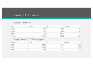 • Time to first byte
• Single-stream API throughput
Storage: Downloads
ms GCS S3 Azure
50th 38.2 10.6 10.7
90th 51.9 14.7 16.7
99th 129.8 125.0 44.5
99.9th 238.0 432.1 106.3
MB/s GCS S3 Azure
50th 122.3 73.3 27.0
90th 106.9 59.1 23.6
99th 67.1 47.0 20.1
 
