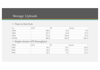 • Time to first byte
• Single-stream API throughput
Storage: Uploads
ms GCS S3 Azure
50th 106.2 16.2 8.3
90th 161.7 36.8 13.2
99th 311.4 274.8 35.6
99.9th 408.2 645.2 236.3
MB/s GCS S3 Azure
50th 59.3 23.7 20.5
90th 49.3 20.3 17.2
99th 22.1 6.1 15.6
 