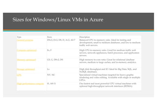 Sizes for Windows/Linux VMs in Azure
Type Sizes Description
General purpose DSv2, Dv2, DS, D, Av2, A0-7 Balanced CPU-to-memory ratio. Ideal for testing and
development, small to medium databases, and low to medium
traffic web servers.
Compute optimized Fs, F High CPU-to-memory ratio. Good for medium traffic web
servers, network appliances, batch processes, and application
servers.
Memory optimized GS, G, DSv2, DS High memory-to-core ratio. Great for relational database
servers, medium to large caches, and in-memory analytics.
Storage optimized Ls High disk throughput and IO. Ideal for Big Data, SQL, and
NoSQL databases.
GPU NV, NC Specialized virtual machines targeted for heavy graphic
rendering and video editing. Available with single or multiple
GPUs.
High performance compute H, A8-11 Our fastest and most powerful CPU virtual machines with
optional high-throughput network interfaces (RDMA).
 