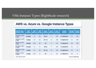 VMs Instance Types (RightScale research)
 