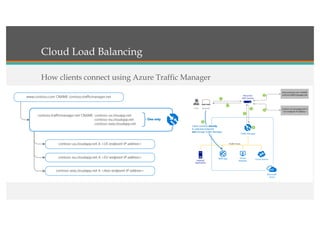 Cloud Load Balancing
How clients connect using Azure Traffic Manager
 