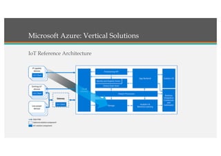 Microsoft Azure: Vertical Solutions
IoT Reference Architecture
 