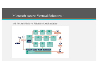 Microsoft Azure: Vertical Solutions
IoT for Automotive Reference Architecture
 
