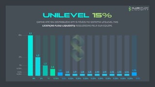 UNILEVEL 15%
GANHE ATÉ 15% DISTRIBUÍDO EM 15 NÍVEIS NO SISTEMA UNILEVEL NAS
LICENÇAS FLOW LIQUIDITY ADQUIRIDAS PELA SUA EQUIPE.
L1
L2
L3
L4
L5 L15
8%
2%
1%
0.75%
L6 L7 L8 L9 L10 L11 L12 L13 L14
0.5%
0.25%
8% 2% 1% 0.75% 0.5% 0.25% 0.25% 0.25% 0.25% 0.25% 0.25% 0.25% 0.25% 0.25% 0.5%
 