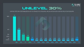 L1
L2
L3
L4
L5 L15
16%
4%
2%
1.50%
L6 L7 L8 L9 L10 L11 L12 L13 L14
1%
0.50%
16% 4% 2% 1.50% 1% 0.5% 0.5% 0.5% O.5% 0.5% 0.5% 0.5% 0.5% 0.5% 1%
UNILEVEL 30%
GANHE ATÉ 30% DISTRIBUÍDOS EM 15 NÍVEIS NO UNILEVEL PELOS ANÚNCIOS VISTOS PELA SUA EQUIPE.
 