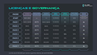 PACKS
START
PACK 1
PACK 2
PACK 3
PACK 4
PACK 5
PACK 6
PACK 7
*LICENÇAS
*ÍNDICE DIÁRIO
(EMPRÉSTIMO)
VALOR DO
EMPRÉSTIMO
INÍCIO
RÁPIDO
BÔNUS
DE EQUIPE
LIMITE DIÁRIO
DE COMISSÕES
TETO DE
GANHOS
$20 | $50
$100 | $200
$500
$1,000
$2,000
$5,000
$10,000
$20,000
---
até 1%
até 1%
até 1%
até 1%
até 1%
até 1%
até 1%
15 NÍVEIS
15 NÍVEIS
15 NÍVEIS
15 NÍVEIS
15 NÍVEIS
15 NÍVEIS
15 NÍVEIS
15 NÍVEIS
8%
8%
8%
8%
10%
10%
10%
10%
50%
50%
50%
50%
50%
50%
50%
50%
Não recebe
empréstimo e tem
200% de teto
2x
2x
2x
3x
3x
3x
3x
---
(Limite de $ 100,000 por conta e ganhos diários de até $ 50,000).
LICENÇAS E GOVERNANÇA
$100 | $200
$500
$1,000
$2,000
$5,000
$10,000
$20,000
 