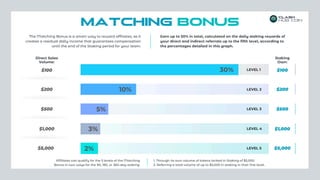The Matching Bonus is a smart way to reward affiliates, as it
creates a residual daily income that guarantees compensation
until the end of the Staking period for your team.
Earn up to 50% in total, calculated on the daily staking rewards of
your direct and indirect referrals up to the fifth level, according to
the percentages detailed in this graph.
LEVEL 1
30%
$100 $100
Direct Sales
Volume:
LEVEL 2 $200
10%
$200
$500
$1,000
LEVEL 3 $500
5%
LEVEL 4 $1,000
3%
2%
$5,000 LEVEL 5 $5,000
1. Through its own volume of tokens locked in Staking of $5,000.
2. Referring a total volume of up to $5,000 in staking in their first level.
Affiliates can qualify for the 5 levels of the Matching
Bonus in two ways for the 90, 180, or 360-day staking:
MATCHING BoNUS
Staking
Own:
 