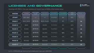 PACKS
START
PACK 1
PACK 2
PACK 3
PACK 4
PACK 5
PACK 6
PACK 7
*LICENSES
*DAILY INDEX
(LOAN)
LOAN VALUE QUICK START TEAM BONUS
DAILY
COMMISSIONS
LIMIT
EARNINGS CAP
$20 | $50
$100 | $200
$500
$1,000
$2,000
$5,000
$10,000
$20,000
---
UP TO 1%
UP TO 1%
UP TO 1%
UP TO 1%
UP TO 1%
UP TO 1%
UP TO 1%
$200 | $400
$1,000
$2,000
$4,000
$10,000
$20,000
$40,000
15 LEVELS
15 LEVELS
15 LEVELS
15 LEVELS
15 LEVELS
15 LEVELS
15 LEVELS
15 LEVELS
8%
8%
8%
8%
10%
10%
10%
10%
50%
50%
50%
50%
50%
50%
50%
50%
Does not receive
loan and have
200% ceiling
2x
2x
2x
3x
3x
3x
3x
LICENSES AND GOVERNANCE
---
Starting with PACK 1, the user receives an instant loan of 200% of the license value.
(Limit of $100,000 per account and daily earnings up to $50,000).
 
