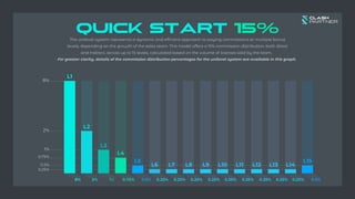 L1
L2
L3
L4
L5 L15
8%
2%
1%
0.75%
L6 L7 L8 L9 L10 L11 L12 L13 L14
0.5%
0.25%
8% 2% 1% 0.75% 0.5% 0.25% 0.25% 0.25% 0.25% 0.25% 0.25% 0.25% 0.25% 0.25% 0.5%
QUICK START 15%
The unilevel system represents a dynamic and efficient approach to paying commissions at multiple bonus
levels, depending on the growth of the sales team. This model offers a 15% commission distribution, both direct
and indirect, across up to 15 levels, calculated based on the volume of licenses sold by the team.
For greater clarity, details of the commission distribution percentages for the unilevel system are available in this graph.
 