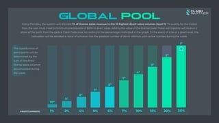 1% 2% 5% 6% 7% 10% 15% 20% 30%
4%
glo﻿
bal pool
Every Monday, the system will allocate 1% of license sales revenue to the 10 highest direct sales volumes (level 1). To qualify for the Global
Pool, the user must meet a minimum prerequisite of $500 in direct sales, adding the value of the licenses sold. These participants will receive a
share of the profit from the global Clash Node pool, according to the percentages indicated in the graph. In the event of a tie at a given level, the
tiebreaker will be decided in favor of whoever has the greatest number of direct referrals with active licenses during the week.
10º
9º
8º
7º
6º
5º
4º
3º
2º
1º
The classification of
participants will be
determined by the
sum of the direct
license sales volumes
accumulated during
the week.
PROFIT SHARING
 