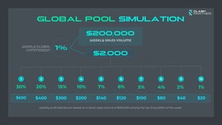 1 2 3 4 7 8 9
5 6
1%
$2,000
GLOBAL POOL SIMULATION
$200,000
WEEKLY SALES VOLUME
30%
10
20% 15% 10% 7% 6% 5% 4% 2% 1%
Weekly profit distribution based on a direct sales volume of $200,000 among the top 10 qualifiers of the week.
WEEKLY GLOBAL
COMMISSION
$600 $400 $300 $200 $140 $120 $100 $80 $40 $20
 