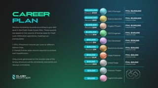 Blockchain Builder
$20,000
$10,000
$250,000
Reward: $3K
$1,200,000
Reward: $10K
$3,000,000
Reward: $20K
$12,000,000
Reward: $50K
$25,000,000
Reward: $100K
$40,000
Reward: $500
$100,000
Reward: $1,5K
$650,000
Reward: $5K
Protocol Master
Crypto Enthusiast
careEr
plan
Initial Node MVL: $20,000
2 Distinct Lines
MVL: $50,000
2 Distinct Lines
MVL: $125,000
2 Distinct Lines
MVL: $325,000
2 Distinct Lines
MVL: $400,000
3 Distinct Lines
MVL: $1,000,000
3 Distinct Lines
MVL: $3,000,000
4 Distinct Lines
MVL: $5,000,000
5 Distinct Lines
Dapp Explorer
Dex Developer
DEFI Engineer
Crypto Maven
Staking Specialist
DAO Manager
Receive increasing rewards according to your skill
level in the Clash Node Career Plan. These awards
are based on the volume of license sales for Flash
Loan Arbitration operations, meeting two
prerequisites:
1. MVL (Maximum Volume per Line) on different
distinct lines.
2. Overall license sales volume required to achieve
each qualification.
Only scores generated on the smaller side of the
binary structure will be considered, and points are
always cumulative.
 