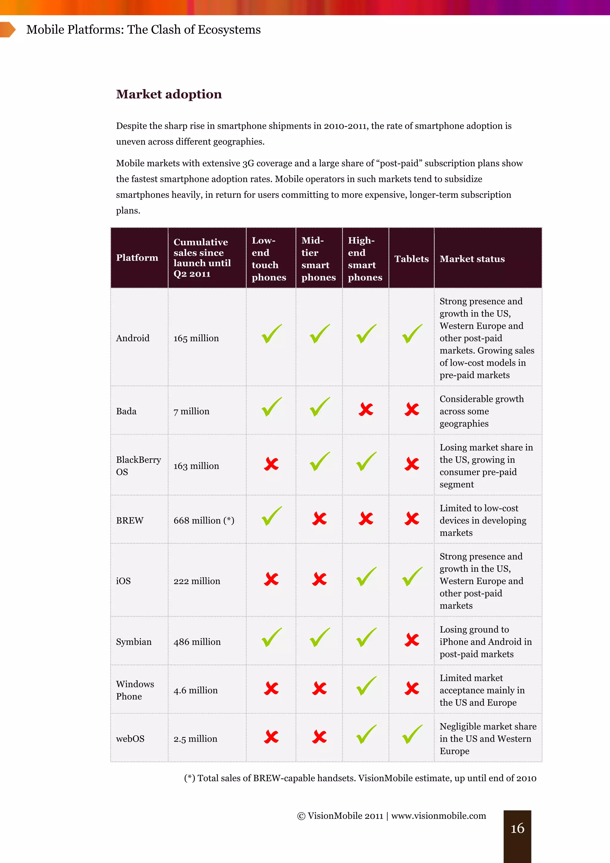 Mobile Platforms: The Clash of Ecosystems




               Market adoption

               Despite the sharp rise in smartphone shipments in 2010-2011, the rate of smartphone adoption is
               uneven across different geographies.

               Mobile markets with extensive 3G coverage and a large share of “post-paid” subscription plans show
               the fastest smartphone adoption rates. Mobile operators in such markets tend to subsidize
               smartphones heavily, in return for users committing to more expensive, longer-term subscription
               plans.


                            Cumulative         Low-         Mid-       High-
                            sales since        end          tier       end
               Platform                                                           Tablets    Market status
                            launch until       touch        smart      smart
                            Q2 2011            phones       phones     phones

                                                                                             Strong presence and
                                                                                             growth in the US,


                                                    
                                                                                             Western Europe and
               Android      165 million                                                      other post-paid
                                                                                             markets. Growing sales
                                                                                             of low-cost models in
                                                                                             pre-paid markets



                                                    
                                                                                             Considerable growth
               Bada         7 million                                                        across some
                                                                                             geographies

                                                                                             Losing market share in
               BlackBerry
               OS
                            163 million
                                                                                         the US, growing in
                                                                                             consumer pre-paid
                                                                                             segment



                                                    
                                                                                             Limited to low-cost
               BREW         668 million (*)                                                  devices in developing
                                                                                             markets

                                                                                             Strong presence and


                                                     
                                                                                             growth in the US,
               iOS          222 million                                                      Western Europe and
                                                                                             other post-paid
                                                                                             markets



                                                    
                                                                                             Losing ground to
               Symbian      486 million                                                      iPhone and Android in
                                                                                             post-paid markets



                                                     
                                                                                             Limited market
               Windows
                            4.6 million                                                      acceptance mainly in
               Phone
                                                                                             the US and Europe



                                                     
                                                                                             Negligible market share
               webOS        2.5 million                                                      in the US and Western
                                                                                             Europe

                               (*) Total sales of BREW-capable handsets. VisionMobile estimate, up until end of 2010



                                                          © VisionMobile 2011 | www.visionmobile.com
                                                                                                              16
 