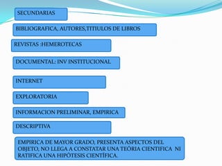 SECUNDARIASBIBLIOGRAFICA, AUTORES,TITIULOS DE LIBROSREVISTAS :HEMEROTECASDOCUMENTAL: INV INSTITUCIONALINTERNETEXPLORATORIAINFORMACION PRELIMINAR, EMPIRICADESCRIPTIVAEMPIRICA DE MAYOR GRADO, PRESENTA ASPECTOS DEL OBJETO, NO LLEGA A CONSTATAR UNA TEÓRIA CIENTIFICA  NI RATIFICA UNA HIPÓTESIS CIENTÍFICA.