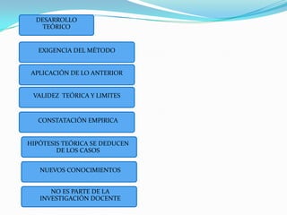 CONSTATACIÓN EMPIRICANUEVOS CONOCIMIENTOSNO ES PARTE DE LA INVESTIGACIÓN DOCENTEDESARROLLO TEÓRICOEXIGENCIA DEL MÉTODOAPLICACIÓN DE LO ANTERIORVALIDEZ  TEÓRICA Y LIMITESHIPÓTESIS TEÓRICA SE DEDUCEN DE LOS CASOS