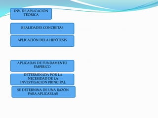 DETERMINADA POR LA NECESIDAD DE LA INVESTIGACION PRINCIPALINV. DE APLICACIÓN TEÓRICAREALIDADES CONCRETASAPLICACIÓN DELA HIPÓTESISAPLICADAS DE FUNDAMENTO EMPIRICOSE DETERNINA DE UNA RAZÓN PARA APLICARLAS