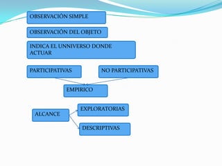 OBSERVACIÓN SIMPLEOBSERVACIÓN DEL OBJETOINDICA EL UNNIVERSO DONDE ACTUARNO PARTICIPATIVASPARTICIPATIVASEMPIRICOEXPLORATORIASALCANCEDESCRIPTIVAS