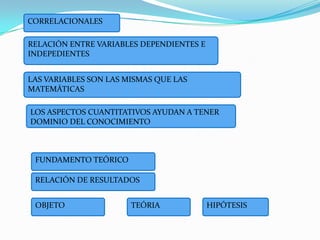 CORRELACIONALESRELACIÓN ENTRE VARIABLES DEPENDIENTES E INDEPEDIENTESLAS VARIABLES SON LAS MISMAS QUE LAS MATEMÁTICASLOS ASPECTOS CUANTITATIVOS AYUDAN A TENER DOMINIO DEL CONOCIMIENTO FUNDAMENTO TEÓRICORELACIÓN DE RESULTADOSOBJETOTEÓRIA HIPÓTESIS