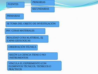 PRIMARIASFUENTESSECUNDARIASPRIMARIASSE TOMA DEL OBJETO DE INVESTIGACIÓNINV. COSAS MATERIALESREALIDAD COSA M,ATERIAL, EJ. CAPAS GEOLOGICASOBSERVACIÓN TÉCNICASEGÚN LA CIENCIA TIENE O NO INSTRUMENTOSVINCULA EL EXPERIMENTO CON ELEMENTOS TÉCNICOS, TEÓRICOS O PRÁCTICOS