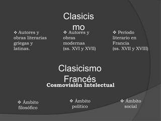 Clasicis
mo Autores y
obras literarias
griegas y
latinas.
 Autores y
obras
modernas
(ss. XVI y XVII)
 Período
literario en
Francia
(ss. XVII y XVIII)
Clasicismo
Francés
Cosmovisión Intelectual
 Ámbito
filosófico
 Ámbito
político
 Ámbito
social
 
