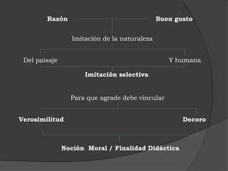 Razón Buen gusto
Imitación de la naturaleza
Del paisaje Y humana
Imitación selectiva
Para que agrade debe vincular
Verosimilitud Decoro
Noción Moral / Finalidad Didáctica
 