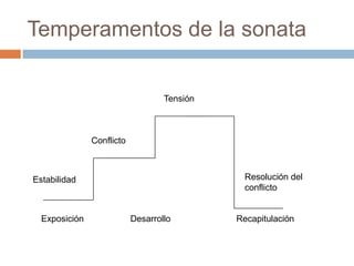 Temperamentos de la sonata
Exposición Desarrollo Recapitulación
Estabilidad
Conflicto
Tensión
Resolución del
conflicto
 