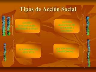 Tipos de Acción Social
ACCIÓN
RACIONAL DE
ACUERDO A FINES
ACCIÓN
RACIONAL DE
ACUERDO A
VALORES
ACCIÓN SOCIAL
AFECTIVA
ACCIÓN SOCIAL
TRADICIONAL
 