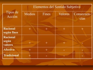 Tipos de
Acción
Elementos del Sentido Subjetivo
Medios Fines Valores Consecuen-
cias
Racional
según fines
+ + + +
Racional
según
valores
+ + + -
Afectiva + + - -
Tradicional + - - -
 