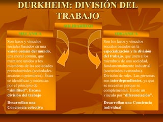 DURKHEIM: DIVISIÓN DEL
TRABAJO
SOLIDARIDAD
ORGÁNICA
MECÁNICA
Son los lazos y vínculos
sociales basados en la
especialización y la división
del trabajo, que unen a los
miembros de una sociedad,
fundamentalmente industrial
(sociedades avanzadas).
División de roles. Las personas
son interdependientes, ya que
se necesitan porque se
complementan. Existe un
vínculo por “diferenciación”.
Desarrollan una Conciencia
individual
Son lazos y vínculos
sociales basados en una
visión común del mundo,
una moral común, que
mantiene unidos a los
miembros de las sociedades
preindustriales (sociedades
arcaicas o primitivas). Éstas
se identifican y necesitan
por el principio de
“similitud”. Escasa
división del trabajo
Desarrollan una
Conciencia colectiva
 