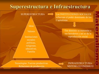 Superestructura e Infraestructura
SUPERESTRUCTURA
Ideas
Valores
Instituciones
sociales:
políticas,
religiosas,
educativas.
Familia
Tecnologías. Fuerzas productivas.
Relaciones de producción
INFRAESTRUCTURA:
SISTEMA ECONÓMICO
Las INSTITUCIONES SOCIALES
refuerzan el poder dominante de los
Capitalistas
Ese dominio se transmite a
sus herederos y así se da la
reproducción social
 