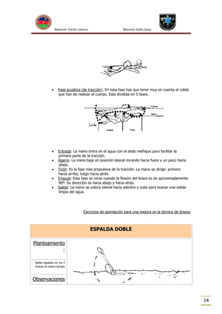 Natación Estilos clásicos

Mauricio Gallo Casas



Fase acuática (de tracción). En esta fase hay que tener muy en cuenta el rolido
que han de realizar el cuerpo. Esta dividida en 5 fases.



Entrada: La mano entra en el agua con el dedo meñique para facilitar la
primera parte de la tracción.
Agarre: La mano baja en posición lateral mirando hacia fuera y un poco hacia
abajo.
Tirón: Es la fase mas propulsiva de la tracción. La mano se dirige: primero
hacia arriba, luego hacia atrás.
Empuje: Esta fase se inicia cuando la flexión del brazo es de aproximadamente
90º. Su dirección es hacia abajo y hacia atrás.
Salida: La mano se coloca lateral hacia adentro y sube para buscar una salida
limpia del agua.






Ejercicios de asimilación para una mejora en la técnica de brazos

ESPALDA DOBLE
Planteamiento
:
Nadar espalda con los 2
brazos al mismo tiempo

Observaciones

14

 