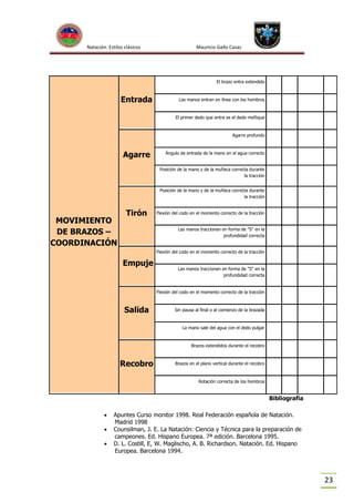 Natación Estilos clásicos

Mauricio Gallo Casas

El brazo entra extendido

Entrada

Las manos entran en línea con los hombros

El primer dedo que entra es el dedo meñique

Agarre profundo

Agarre

Ángulo de entrada de la mano en el agua correcto
Posición de la mano y de la muñeca correcta durante
la tracción
Posición de la mano y de la muñeca correcta durante
la tracción

MOVIMIENTO
DE BRAZOS –
COORDINACIÓN

Tirón

Flexión del codo en el momento correcto de la tracción
Las manos traccionan en forma de "S" en la
profundidad correcta
Flexión del codo en el momento correcto de la tracción

Empuje

Las manos traccionan en forma de "S" en la
profundidad correcta

Flexión del codo en el momento correcto de la tracción

Salida

Sin pausa al final o al comienzo de la brazada

La mano sale del agua con el dedo pulgar

Brazos extendidos durante el recobro

Recobro

Brazos en el plano vertical durante el recobro

Rotación correcta de los hombros

Bibliografía




Apuntes Curso monitor 1998. Real Federación española de Natación.
Madrid 1998
Counsilman, J. E. La Natación: Ciencia y Técnica para la preparación de
campeones. Ed. Hispano Europea. 7ª edición. Barcelona 1995.
D. L. Costill, E, W. Maglischo, A. B. Richardson. Natación. Ed. Hispano
Europea. Barcelona 1994.

23

 