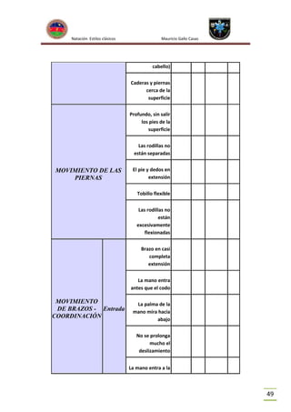 Natación Estilos clásicos

Mauricio Gallo Casas

cabello)
Caderas y piernas
cerca de la
superficie
Profundo, sin salir
los pies de la
superficie
Las rodillas no
están separadas

MOVIMIENTO DE LAS
PIERNAS

El pie y dedos en
extensión
Tobillo flexible
Las rodillas no
están
excesivamente
flexionadas
Brazo en casi
completa
extensión
La mano entra
antes que el codo

MOVIMIENTO
DE BRAZOS - Entrada
COORDINACIÓN

La palma de la
mano mira hacia
abajo
No se prolonga
mucho el
deslizamiento
La mano entra a la

49

 