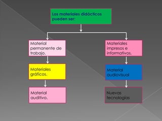 Los materiales didácticos
             pueden ser:




Material                                 Materiales
permanente de                            impresos e
trabajo.                                 informativos.



Materiales                               Material
gráficos.                                audiovisual



Material                                 Nuevas
auditivo.                                tecnologías
 