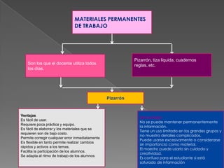 MATERIALES PERMANENTES
                                DE TRABAJO




                                                             Pizarrón, tiza liquida, cuadernos
    Son los que el docente utiliza todos                     reglas, etc.
    los días.




                                                  Pizarrón


Ventajas
                                                               Desventajas
Es fácil de usar.
                                                               No se puede mantener permanentemente
Requiere poca práctica y equipo.
                                                               la información.
Es fácil de elaborar y los materiales que se
                                                               Tiene un uso limitado en los grandes grupos y
requieren son de bajo costo.
                                                               no muestra detalles complicados.
Permite corregir cualquier error inmediatamente
                                                               Puede usarse excesivamente o considerarse
Es flexible en tanto permite realizar cambios
                                                               sin importancia como material.
rápidos y activos a los temas.
                                                               El maestro puede usarlo sin cuidado y
Facilita la participación de los alumnos.
                                                               creatividad.
Se adapta al ritmo de trabajo de los alumnos
                                                               Es confuso para el estudiante si está
                                                               saturado de información
 