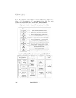 tegia. Su precisión metodológica sobre la elaboración de los estu-
dios y la identificación de estrangulamientos ha sido una
aportación importante para los estudios de diagnóstico.
Esquema No. 4. Modelo de Planeación Turística de Kaiser y Helber (1983)
Esquema No. 5. Modelo de Planeación Económica del Turismo de Bote (1990: 91)
Maribel Osorio García
300 Quivera 2006-1
Fases
Crear comprensión
Declaración de la
posición preliminar
Compromiso
financiero para el
estudio turístico
Análisis de mercado
y de recursos
Planeación
conceptual
Aprobación del plan
Planeación maestra
Compromiso
financiero final
Programa
escalonado de
ejecución
Evaluación y
dirección
Capacitar y concientizar a los tomadores de decisiones
Integrar información general y redactar objetivos preliminares
Definición de compromisos operativos y financieros concretos,
integración de equipo experto
Definición de segmentos potenciales y condición de factores de oferta
Definición de la imagen del proyecto y el área; requerimiento de
servicios, de inversión; estimado general de costos
Obtención expresa del proyecto por las autoridades competentes
Implica estudio detallado y definición de: mercados específicos,
localización y usos de los terrenos, diseño arquitectónico, análisis
económicos y financieros, normatividad y formación de personal
Decisiones sobre legislación, reglamentación, fondos y programas por
parte de los sectores público y privado.
Definición de acciones por etapas
Supervisión de operaciones y establecimiento de mecanismos de
retroalimentación continua
Subsistema de planeamiento
(fase de investigación o
diagnóstico)
Información
disponible
Análisis y
sistematización
de la
información
Estudios
Importancia y función
del turismo en la
economía
Estudios sobre la
demanda turística
Estudios sobre
recursos turísticos
Identificación de
estrangulamientos
Subsistema de
planeamiento
(fase de formulación de
la estrategia)
Definición de
objetivos
Previsiones de
demandas y
oferta turística
Identificación y
definiciones de
programas y
proyectos
prioritarios
Análisis de
inversiones y
efectos de la
estrategia elegida
Subsistema de
ejecución
Definición
de
proyectos
específicos
Financiación
Presupuesto
definitivo de
infraestructuras
Instrumentos
de política
turística
Subsistema de
evaluación y
control
Identificación
de
desviaciones
Análisis de
causas
 