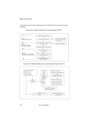 en América Latina fue importante en la década de los años setenta y
ochenta.
Esquema No. 6. Modelo de Planificación Turística de Boullón (1978: 56)
Esquema No. 7. Modelo de Planificación en el Nivel Nacional de Pearce (1988: 104)
Maribel Osorio García
302 Quivera 2006-1
A nálisis del e ntorno físico
D eterm inación de las acti vidad es
por lle var a cabo
D esarrollo de la solución té c nica
F as e A
An álisis y D iag n ó stico
F as e B
S ín tesis y so lu c ió n
co n cep tu al y técn ica
F ase C
E v alu ació n y p rep arac ió n
d el p lan d e d esarro llo físico
A nálisis de los obje tivos
A ná lisis de rentabilidad
económ ica
A nálisis de inversion y fue ntes
de fina ncia m iento
E lab o ració n d el p lan d e
d esarro llo físico
P rioridades y po líticas
nacionales, esta tales o
provinciales
E studio de m ercado
Análisis de la Demanda
-Mercado exterior
-Mercado regional
-Mercado doméstico
Objetivos
Políticas
Criterios
Análisis de la Oferta (I)
Inventario de activos primarios
Guías para el
Desarrollo
Identificación de las
principales áreas turísticas
Análisis de la Oferta (II)
-Factores complementarios
-Instalaciones auxiliares
-Infraestructura/Transporte
Modelo
de
Turismo/
Recrea-
ción
Perfil del
Mercado
Identificación de áreas de
desarrollo potenciales
Plan de Desarrollo a Largo
Plazo
Programa de desarrollo para
mediano plazo
 
